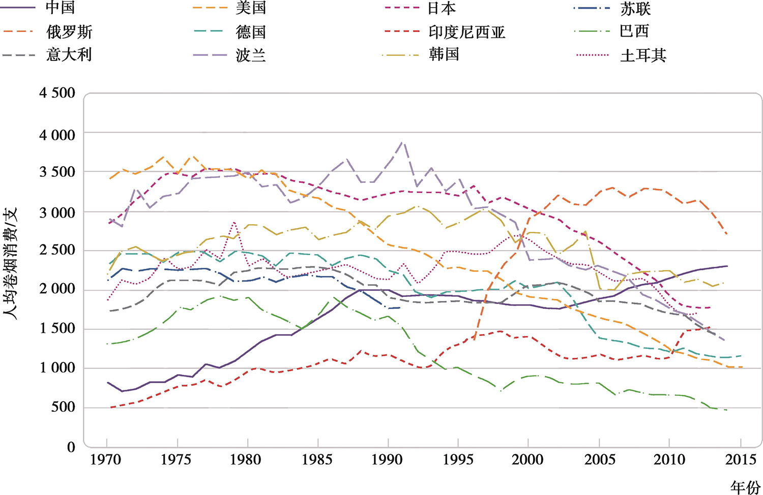 世界主要烟草消费国家的人均烟草消费变化趋势