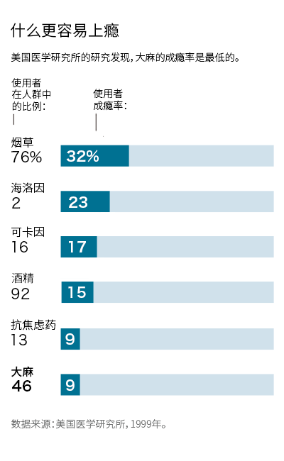 什么更容易上瘾