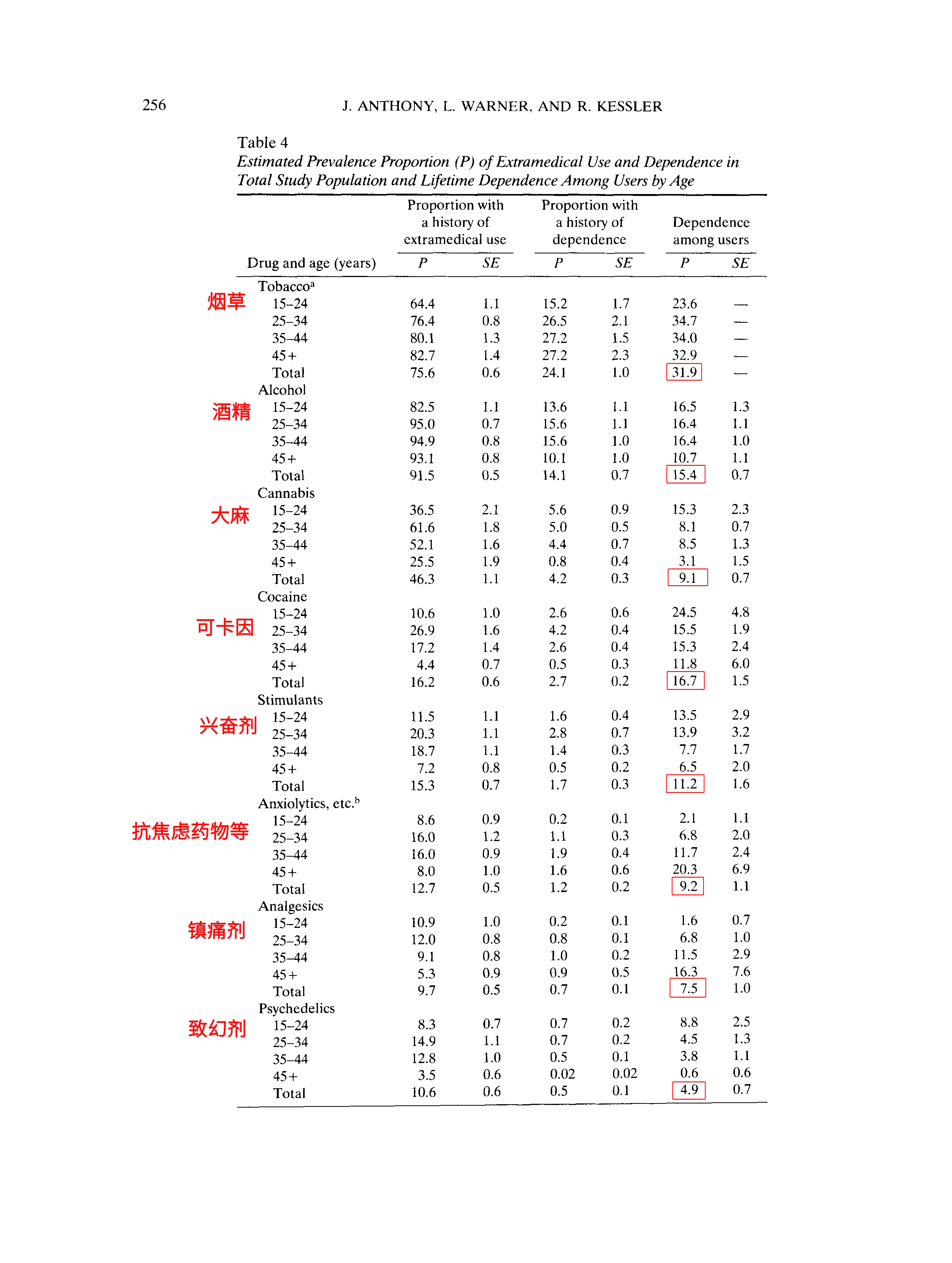 各类药物依赖对比
