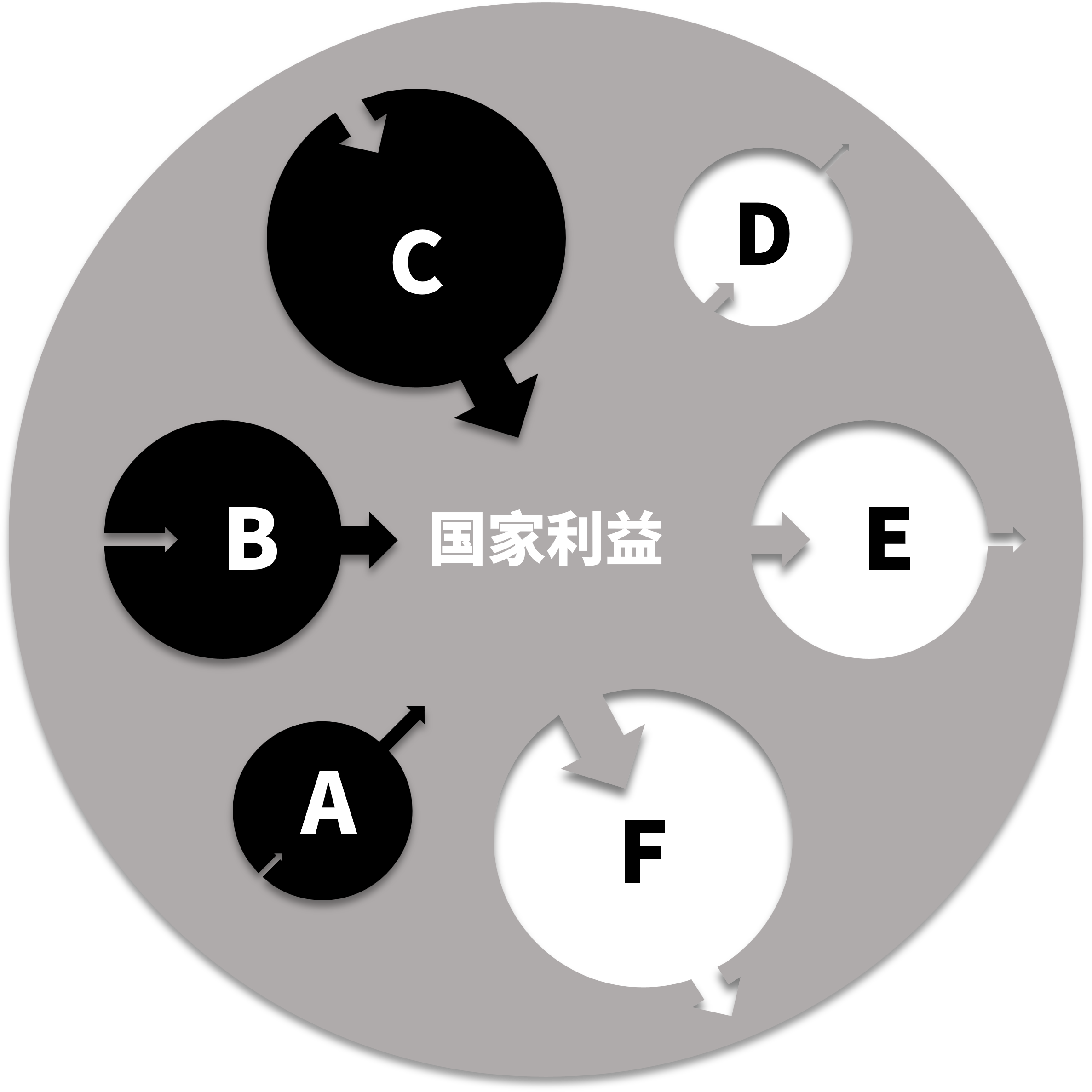 莲蓬模型:A. 无产阶级贡献者;B. 小资产阶级贡献者;C. 资产阶级贡献者;D. 无产阶级剥削者;E. 小资产阶级剥削者;F. 资产阶级剥削者