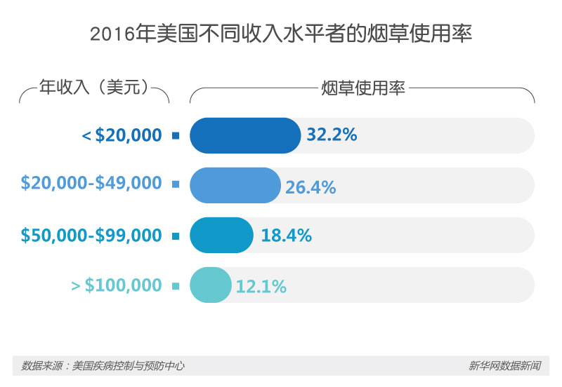 2016 年美国不同收入水平者的烟草使用率