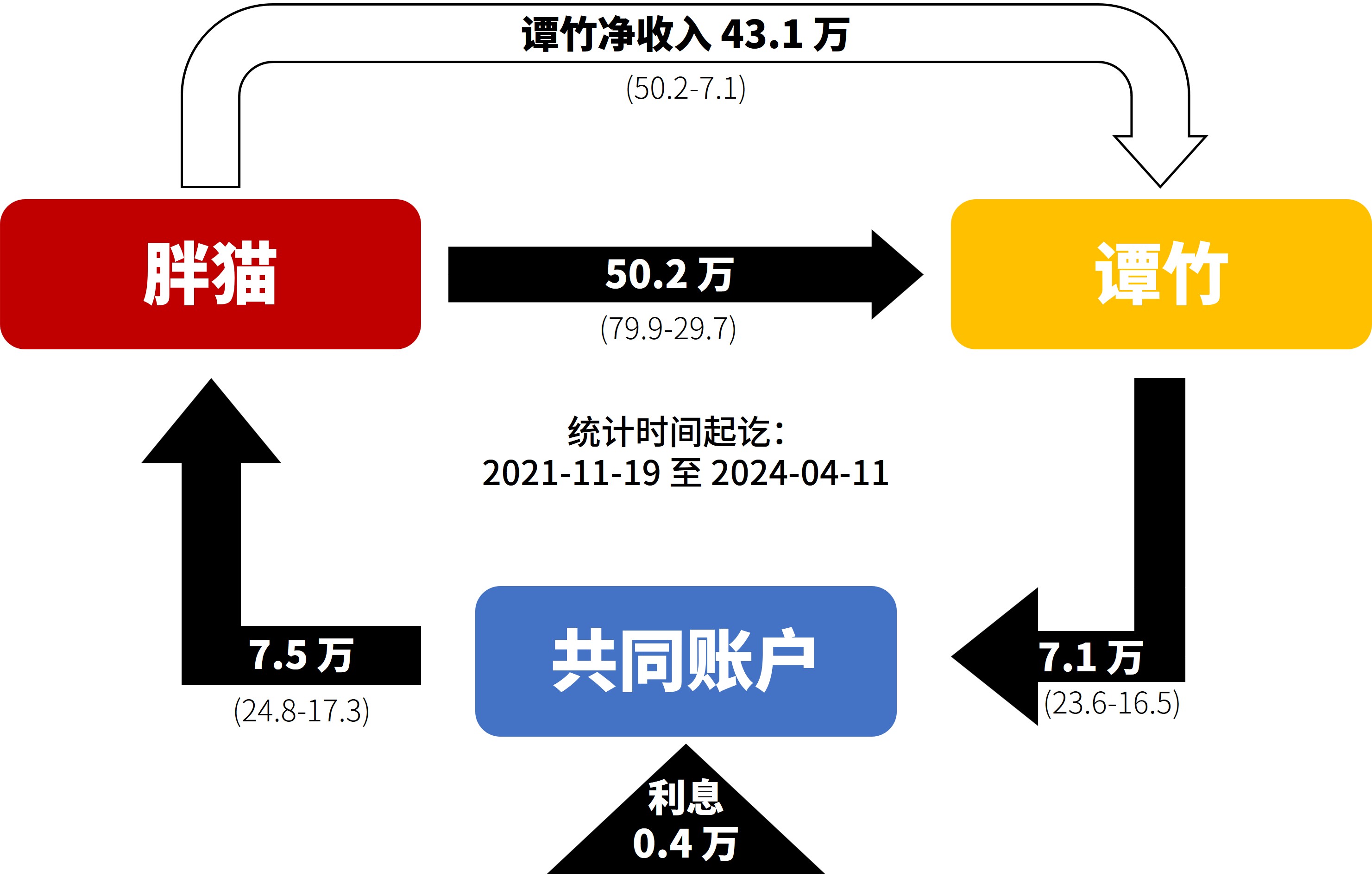 谭竹净收入 43.1 万