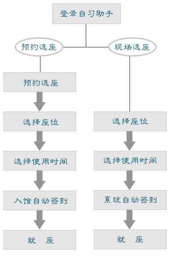 选座／现场选座